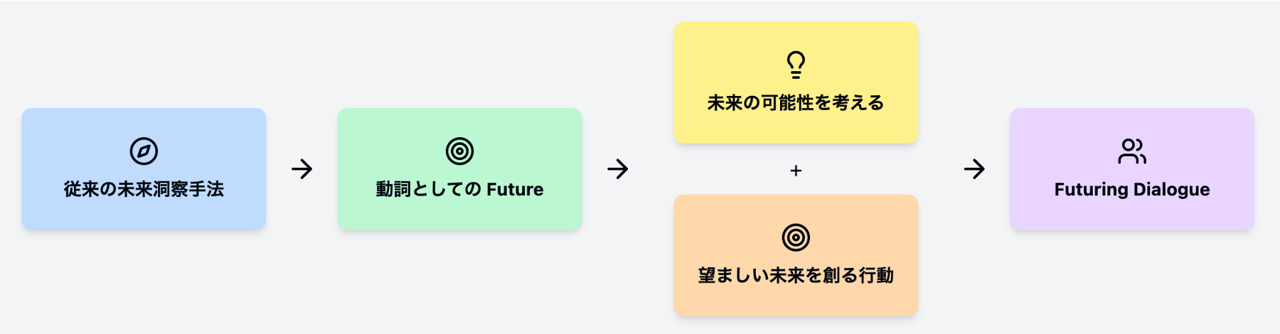 Concept image of Futuring Dialogue